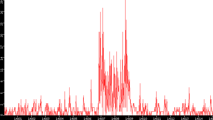 Nb. of Packets vs. Time