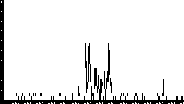 Throughput vs. Time