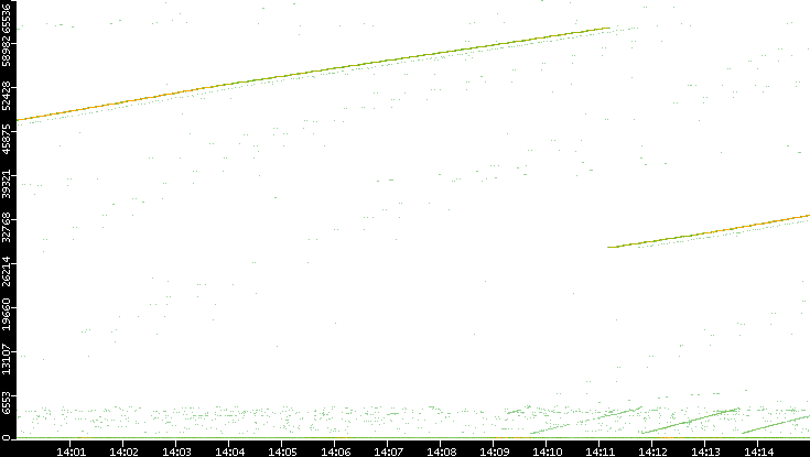 Dest. Port vs. Time