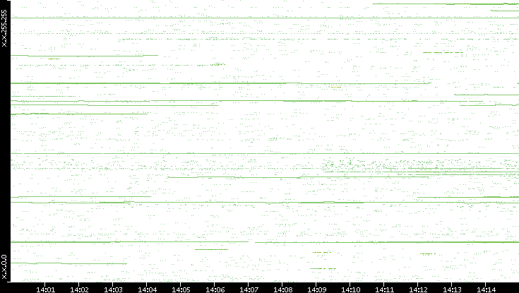 Src. IP vs. Time