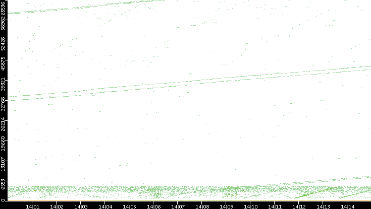 Src. Port vs. Time