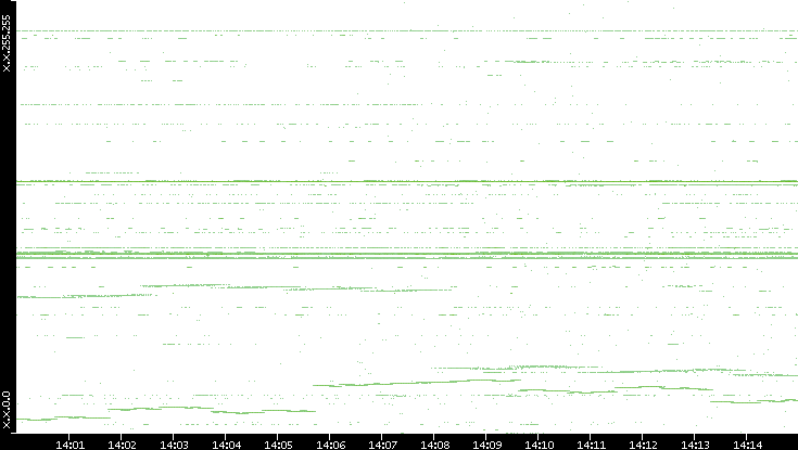 Dest. IP vs. Time