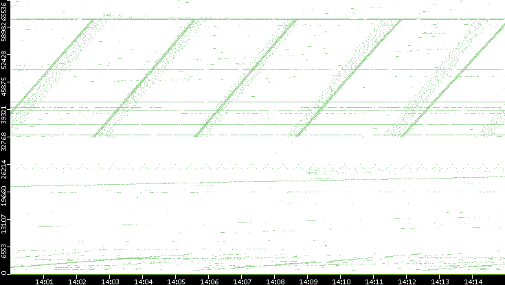 Src. Port vs. Time