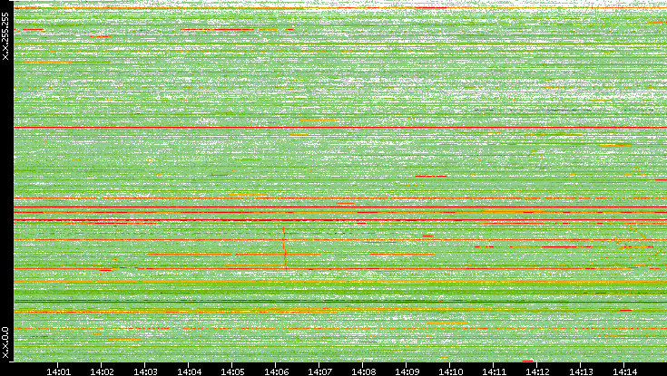 Dest. IP vs. Time