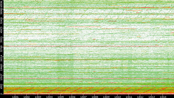 Dest. Port vs. Time