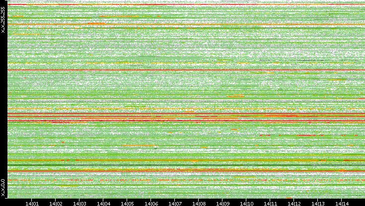 Src. IP vs. Time