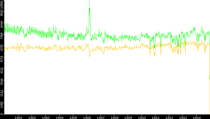 Entropy of Port vs. Time