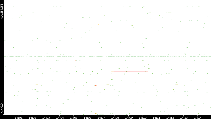 Dest. IP vs. Time