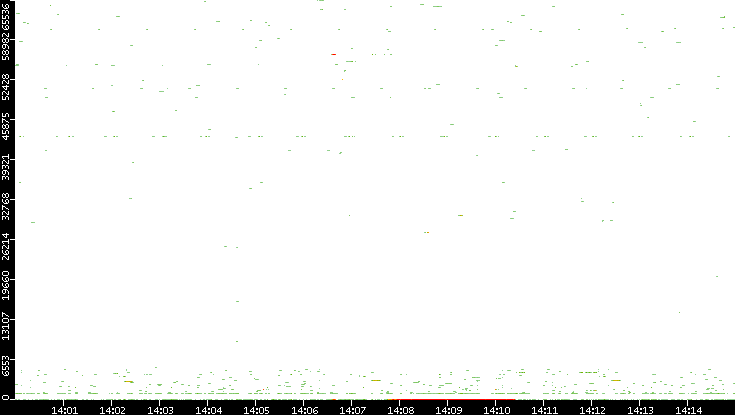 Dest. Port vs. Time