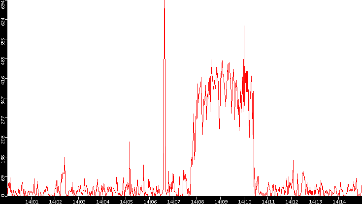 Nb. of Packets vs. Time