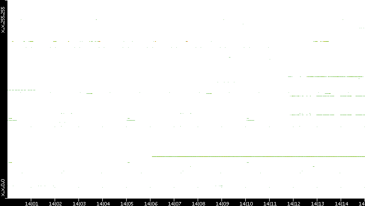 Dest. IP vs. Time