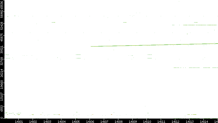 Dest. Port vs. Time