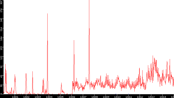 Nb. of Packets vs. Time