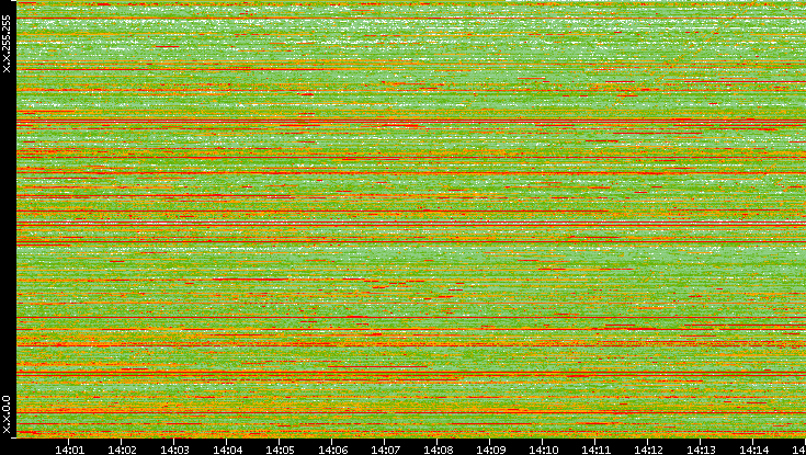 Dest. IP vs. Time