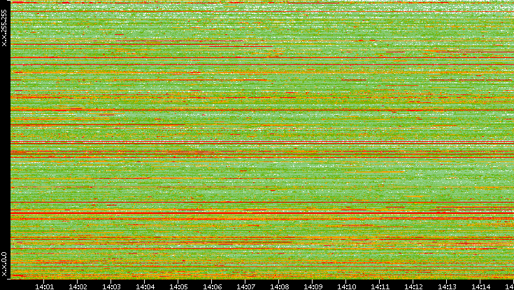 Src. IP vs. Time