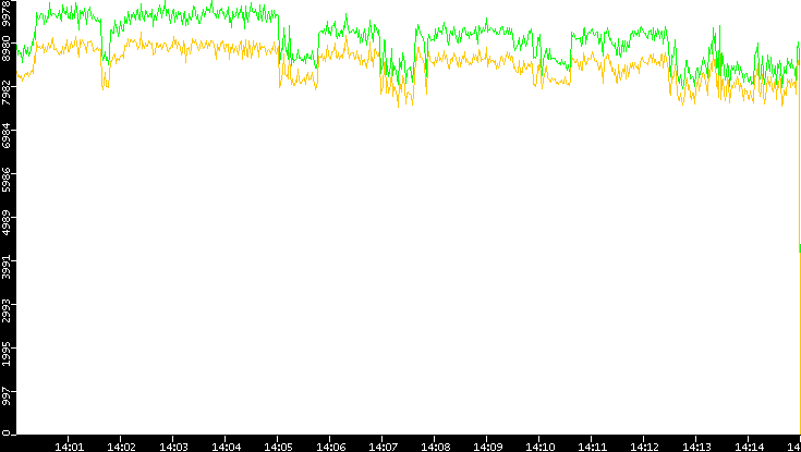 Entropy of Port vs. Time