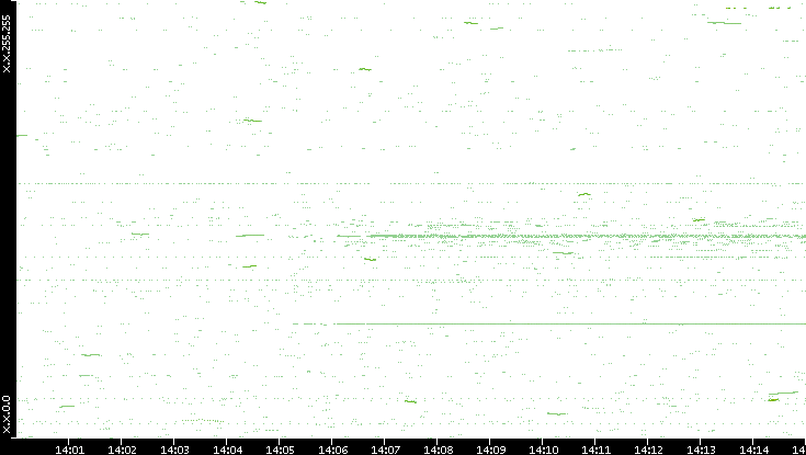 Dest. IP vs. Time