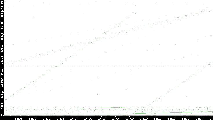 Dest. Port vs. Time