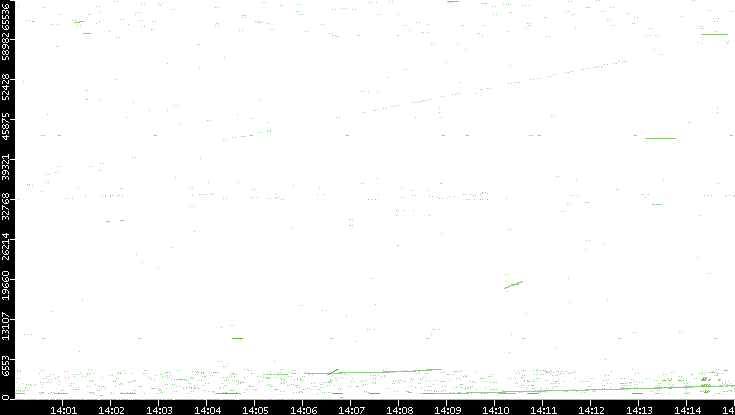 Src. Port vs. Time