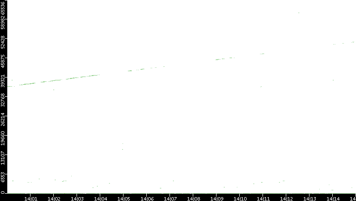 Dest. Port vs. Time