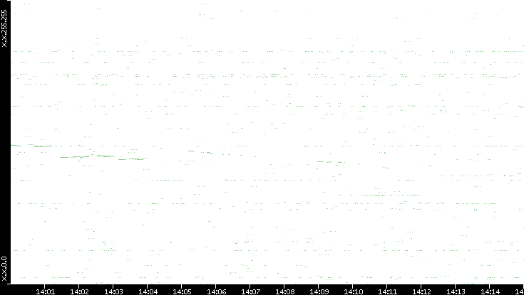 Src. IP vs. Time