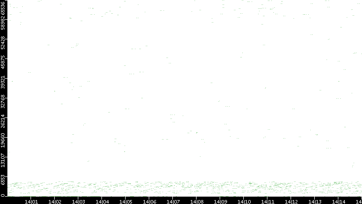 Src. Port vs. Time