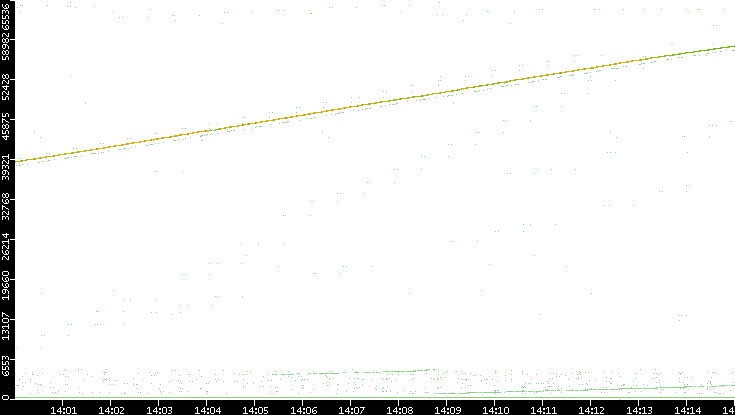 Dest. Port vs. Time