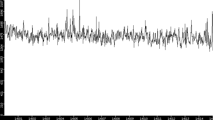 Throughput vs. Time