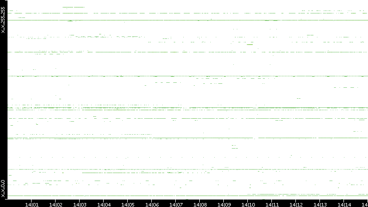 Dest. IP vs. Time