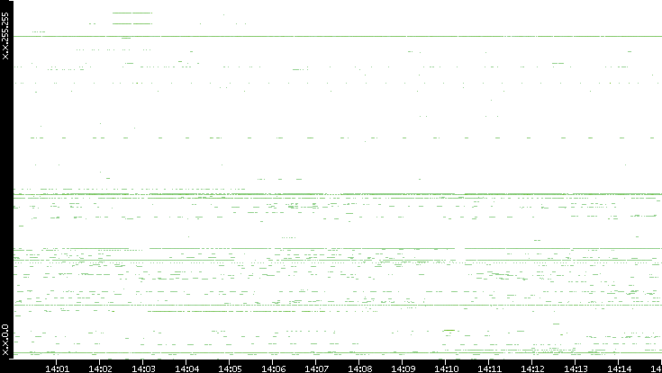 Src. IP vs. Time