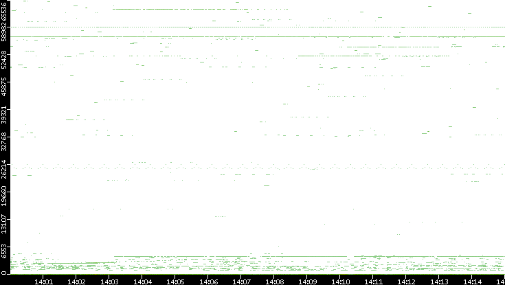 Src. Port vs. Time