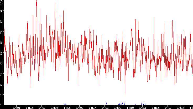 Nb. of Packets vs. Time