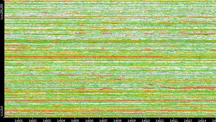 Dest. IP vs. Time