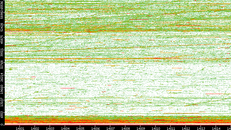 Dest. Port vs. Time