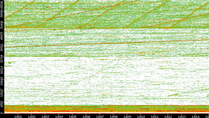 Src. Port vs. Time