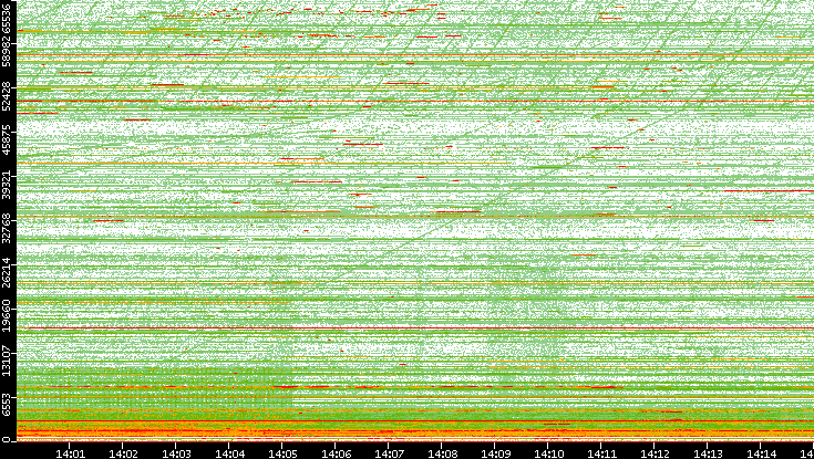 Dest. Port vs. Time