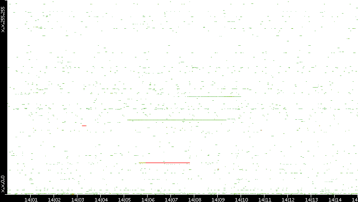 Dest. IP vs. Time