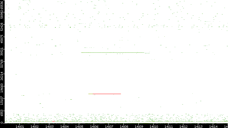 Src. Port vs. Time