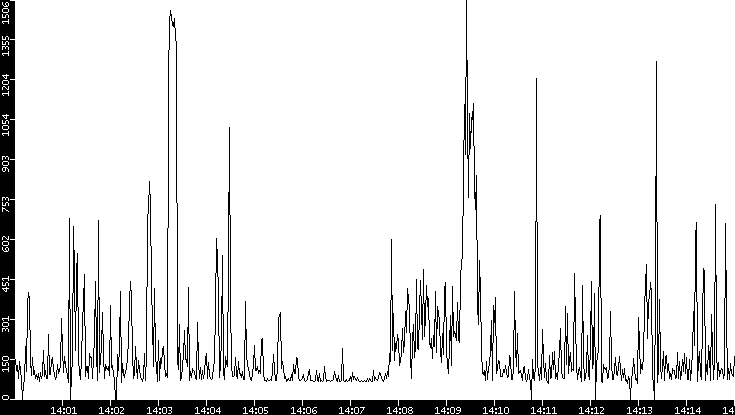 Average Packet Size vs. Time