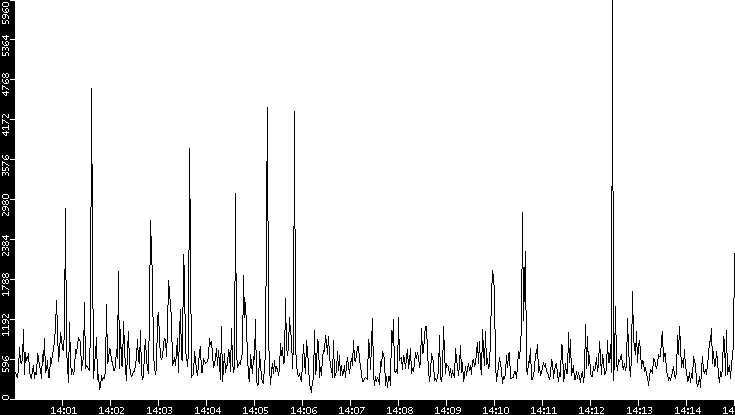 Throughput vs. Time