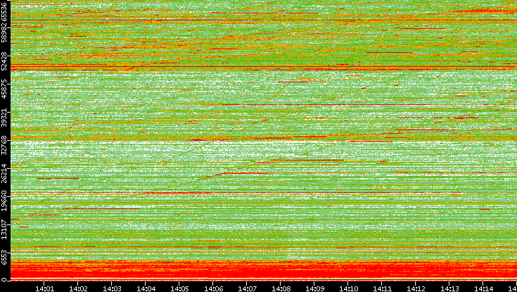 Dest. Port vs. Time