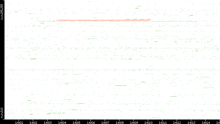 Src. IP vs. Time