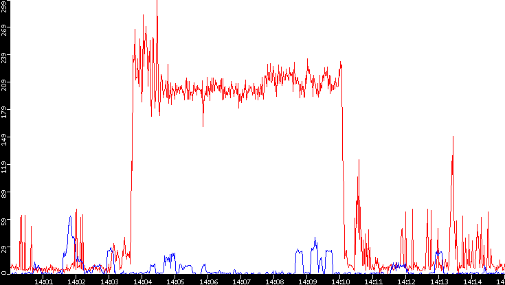 Nb. of Packets vs. Time