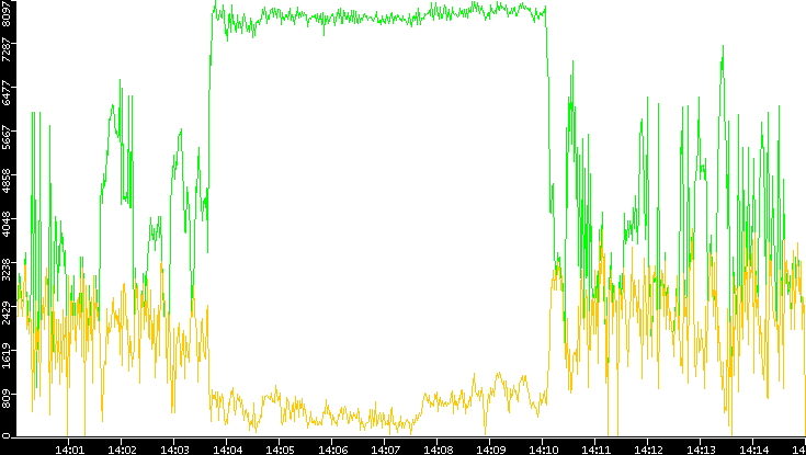 Entropy of Port vs. Time