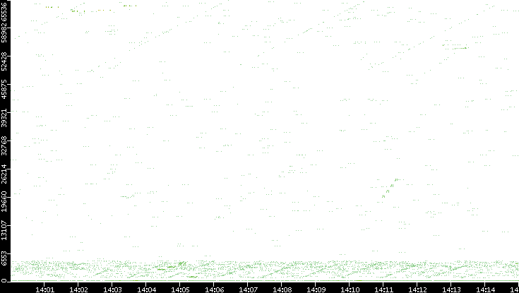 Src. Port vs. Time