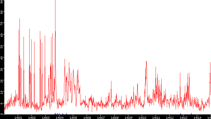 Nb. of Packets vs. Time