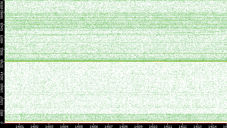 Dest. Port vs. Time