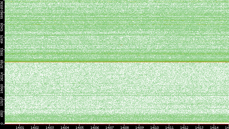 Src. Port vs. Time