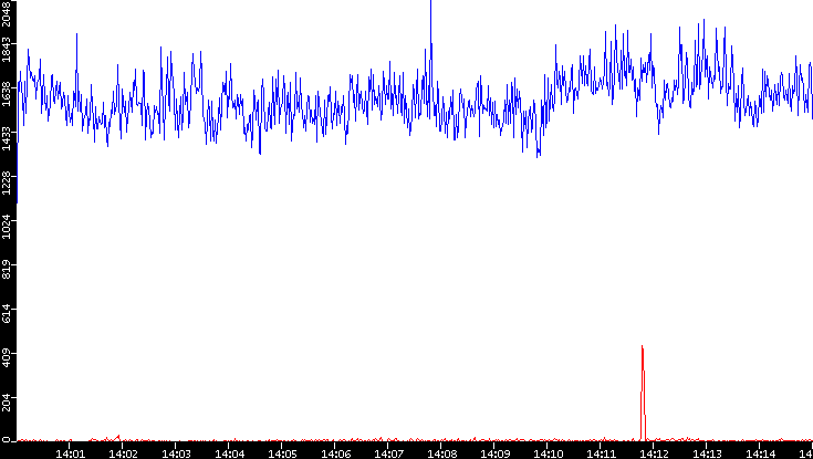 Nb. of Packets vs. Time