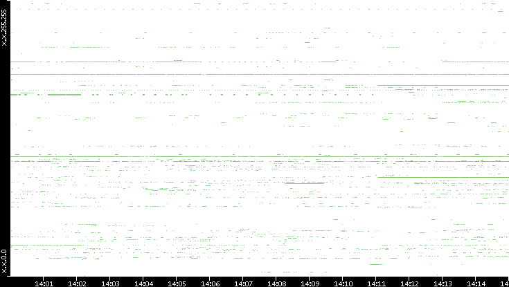 Src. IP vs. Time